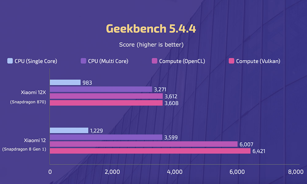 Xiaomi 12 vs 12X - Geekbench
