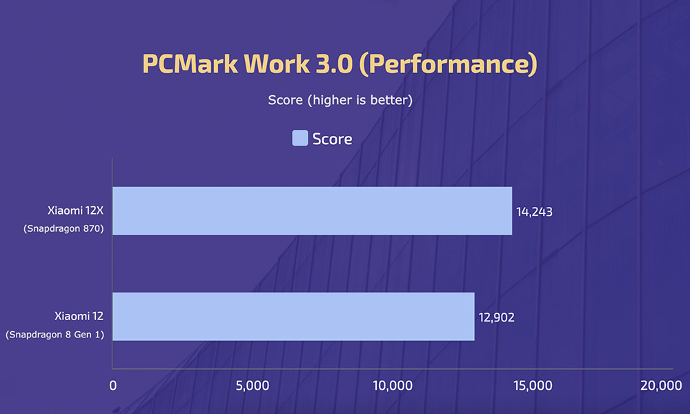 Xiaomi 12 vs 12X - PCMark Work (Performance)
