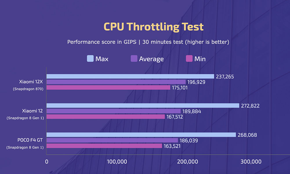 Xiaomi 12 vs 12X vs POCO F4 GT - CPU Throttling Test 1