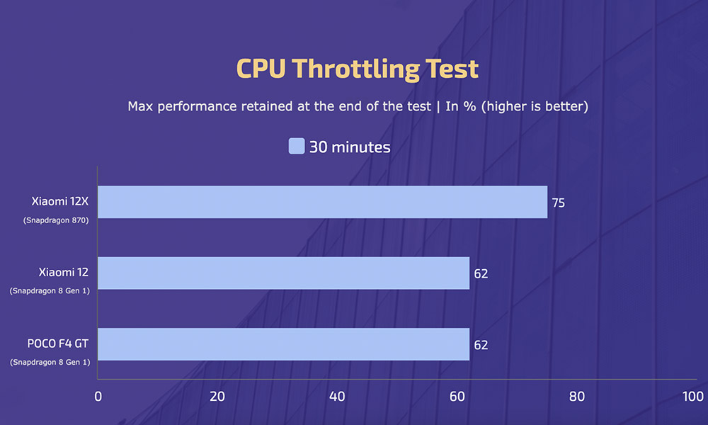 Xiaomi 12 vs 12X vs POCO F4 GT - CPU Throttling Test 2