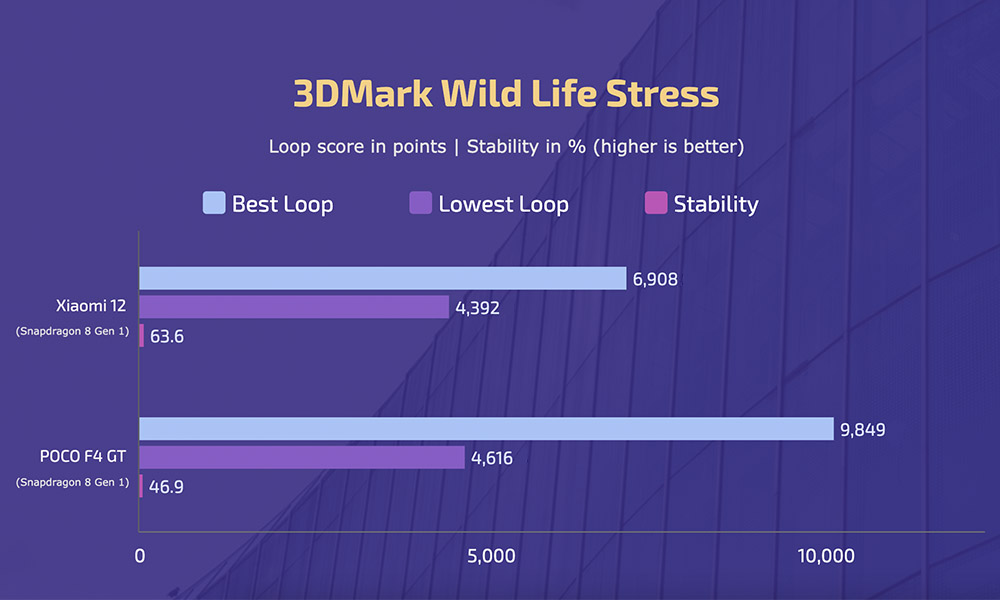 Xiaomi 12 vs POCO F4 GT - 3DMark Wild Life Stress