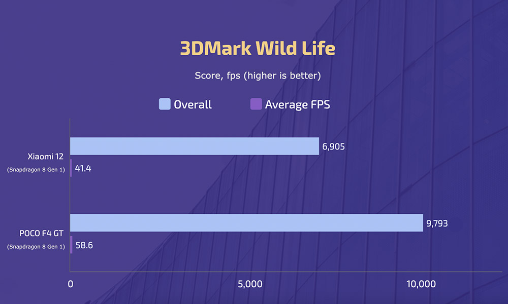 Xiaomi 12 vs POCO F4 GT - 3DMark Wild Life