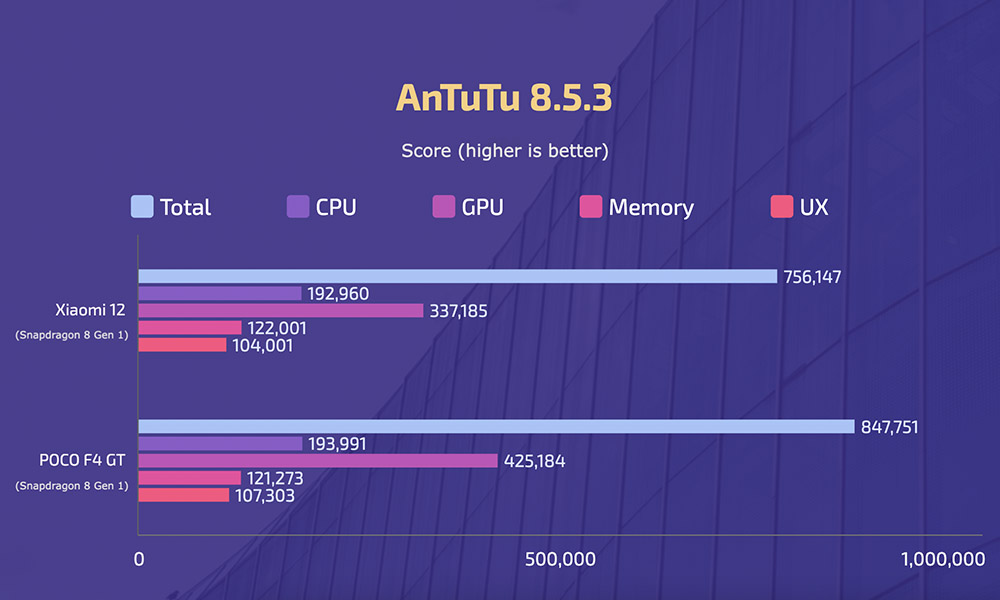 Xiaomi 12 vs POCO F4 GT - AnTuTu 8