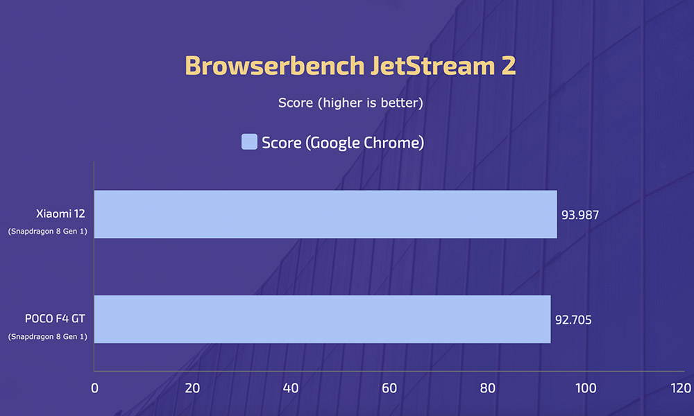 Xiaomi 12 vs POCO F4 GT - Browserbench JetStream 2