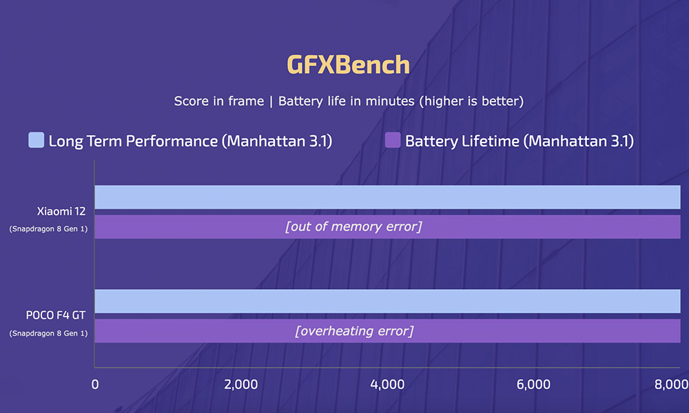 Xiaomi 12 vs POCO F4 GT - GFXBench - Manhattan