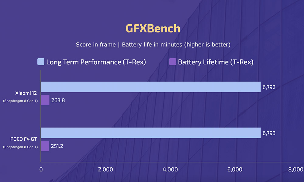 Xiaomi 12 vs POCO F4 GT - GFXBench - T-Rex