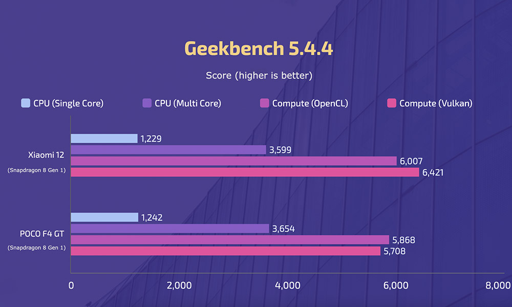 Xiaomi 12 vs POCO F4 GT - Geekbench