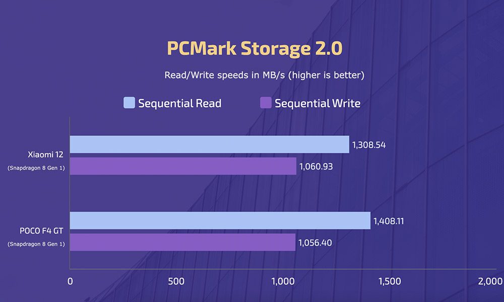 Xiaomi 12 vs POCO F4 GT - PCMark Storage