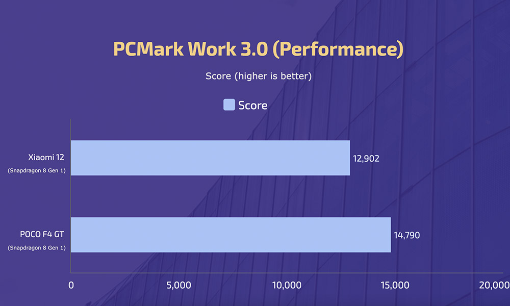 Xiaomi 12 vs POCO F4 GT - PCMark Work Performance
