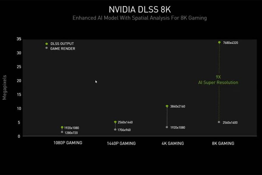 Nvidia DLSS 8K Gaming