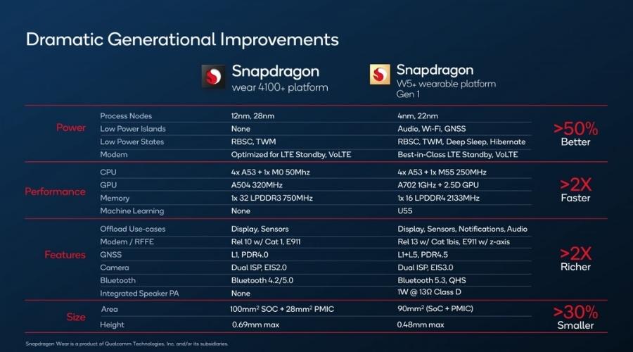 Snapdragon W5+ Gen 1 vs. Snapdragon Wear 4100+