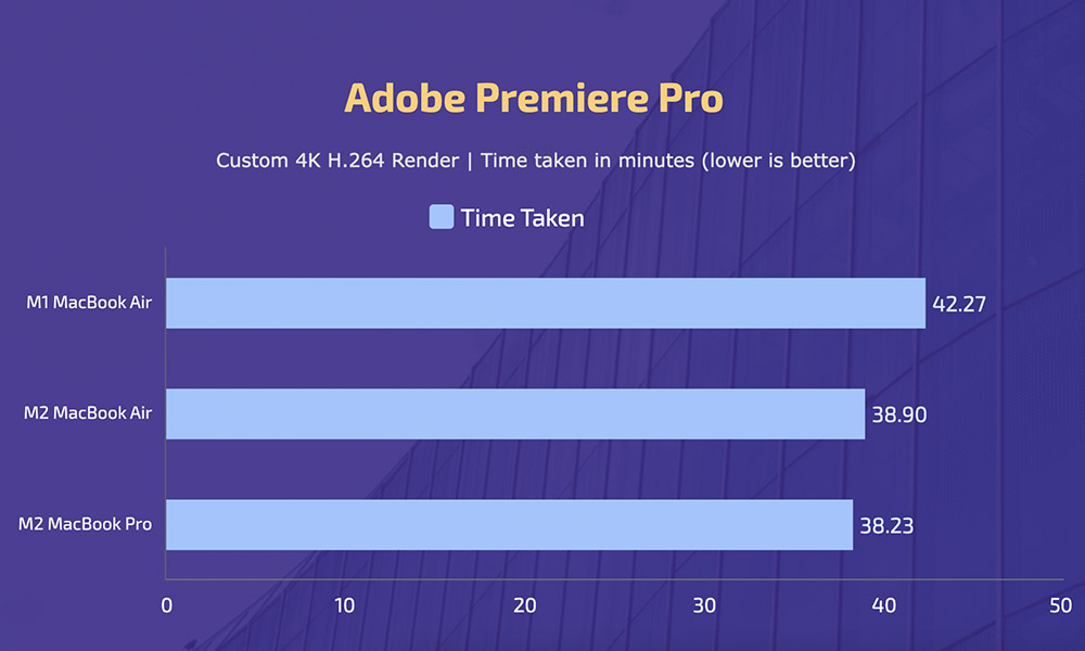 Apple M2 MacBook Air - Adobe Premiere Pro