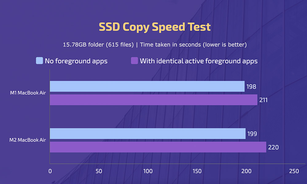 Apple M2 MacBook Air - SSD Copy Speed Test