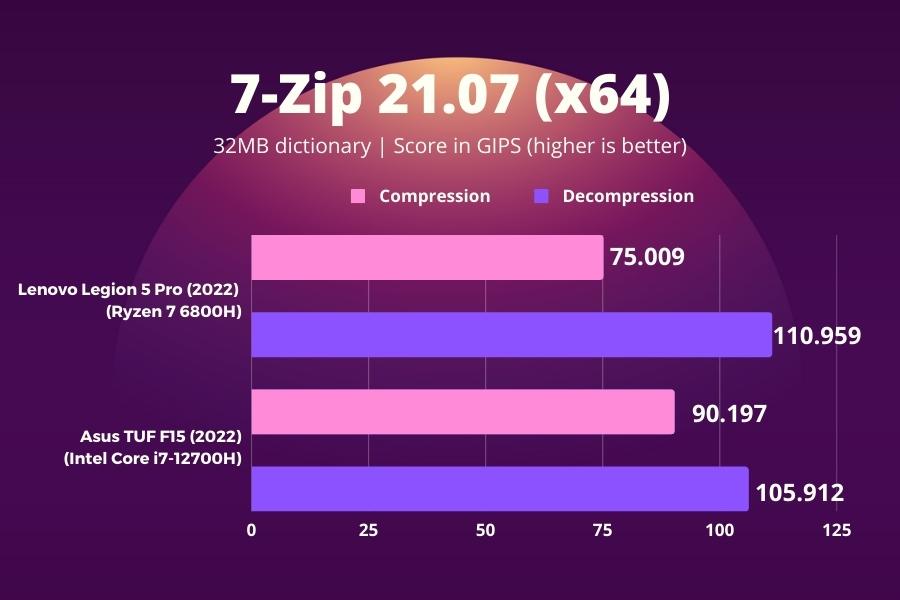 Lenovo Legion 5 Pro 2022 - 7-Zip 21.07 (x64)