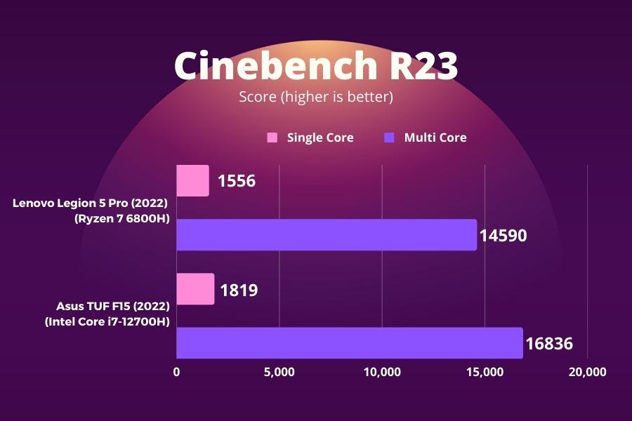 Lenovo Legion 5 Pro 2022 - Cinebench R23
