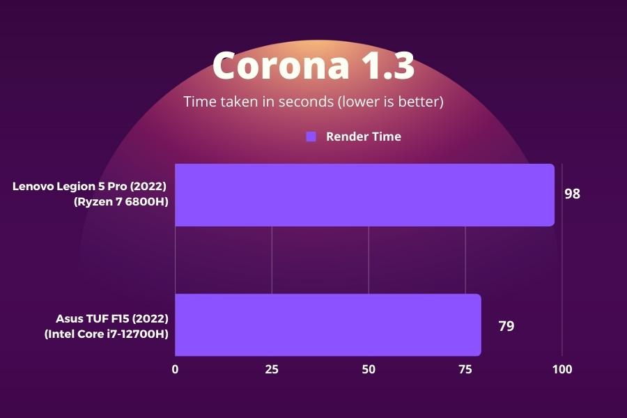 Lenovo Legion 5 Pro 2022 - Corona 1.3