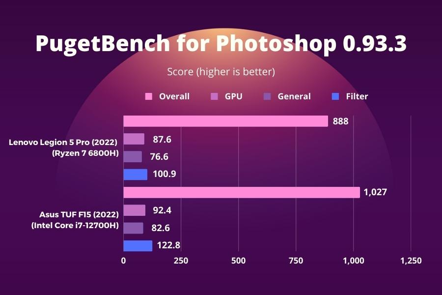 Lenovo Legion 5 Pro 2022 - PugetBench for Photoshop 0.93.3