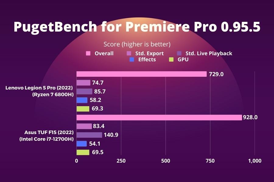 Lenovo Legion 5 Pro 2022 - PugetBench for Premiere Pro 0.95.5