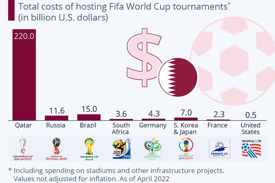 Cost of Hosting FIFA World Cup 2022