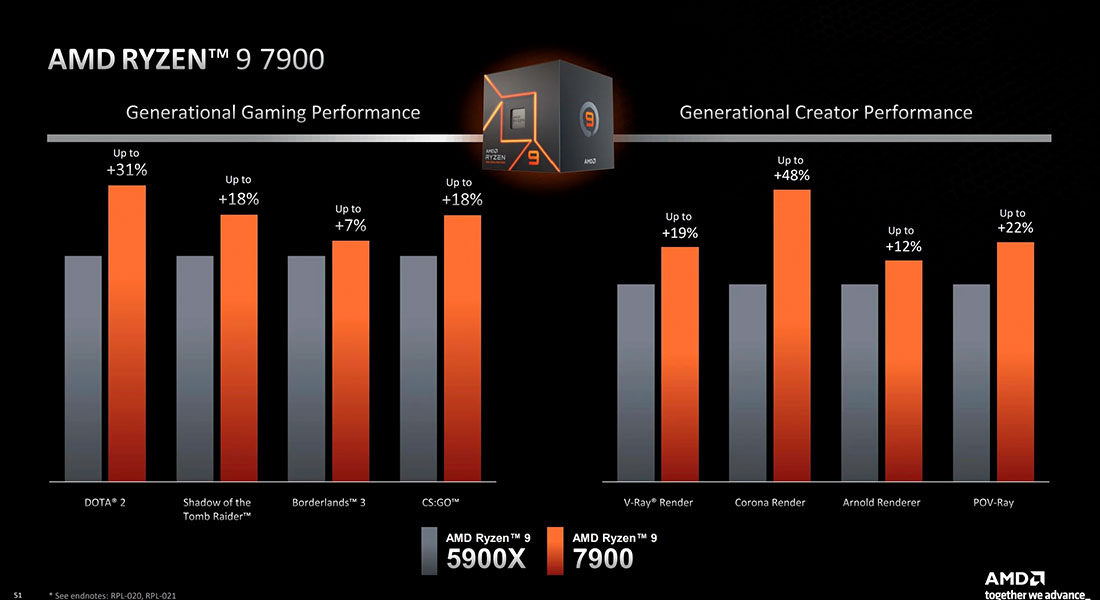 AMD Ryzen 9 7900 - Performance