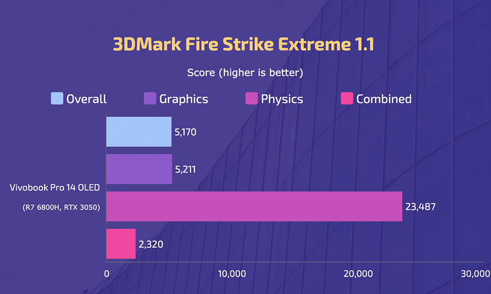 AsusVivobookPro14OLED - 3DMark Fire Strike Extreme