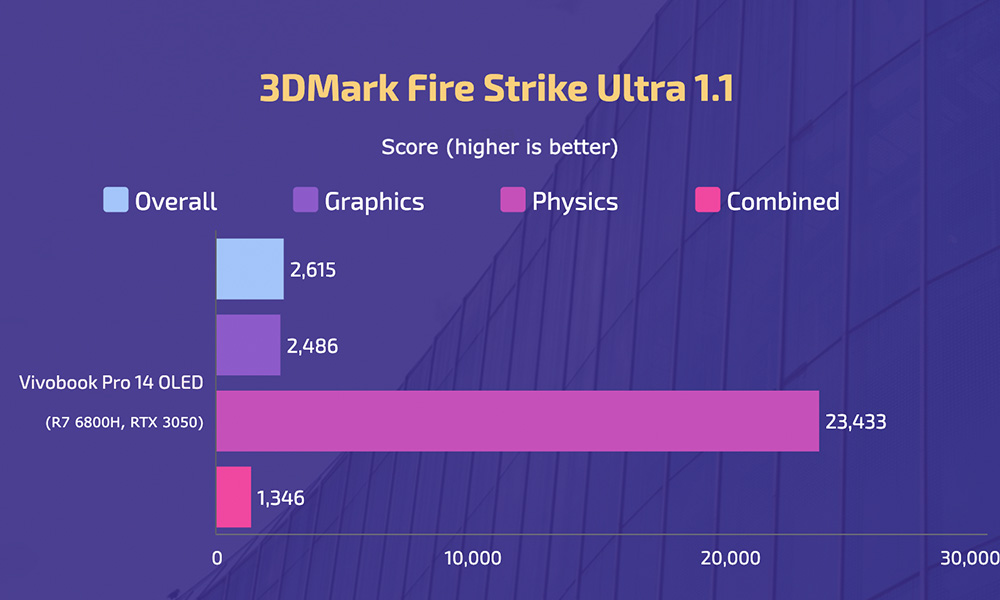AsusVivobookPro14OLED - 3DMark Fire Strike Ultra