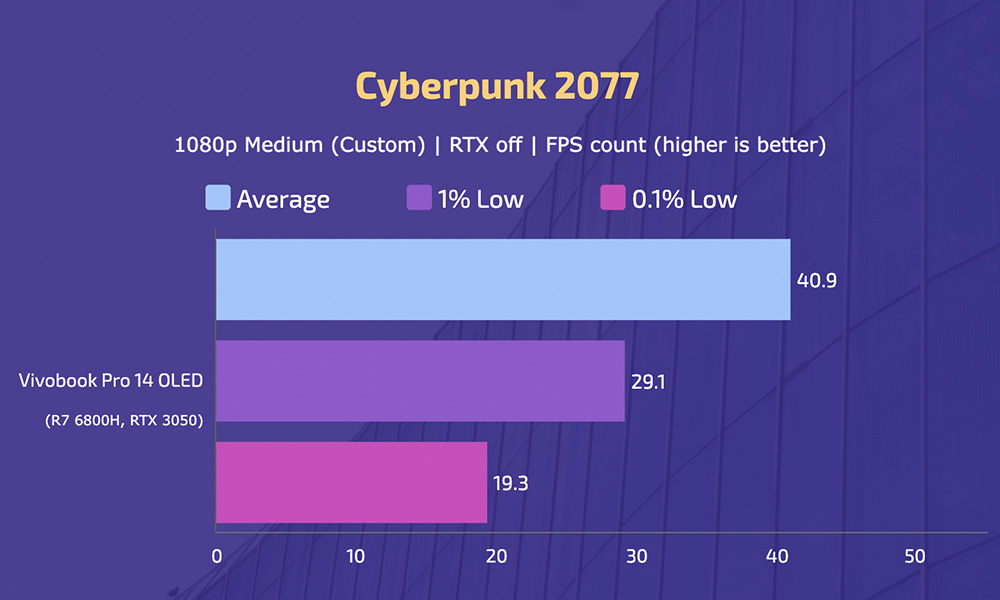 AsusVivobookPro14OLED - Cyberpunk 2077 - Medium - RTX Off