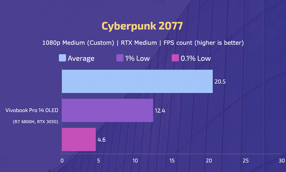 AsusVivobookPro14OLED - Cyberpunk 2077 - Medium - RTX On