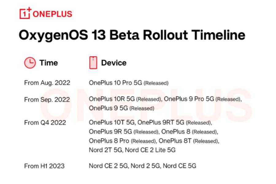 OnePlus OxygenOS 13 Rollout Timeline