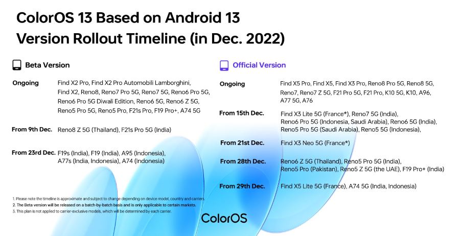 Oppo ColorOS 13 based on Android 13 December Rollout timeline