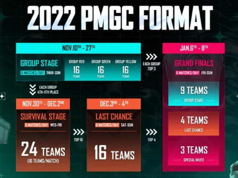 PUBG Mobile Global Championship 2022 Format