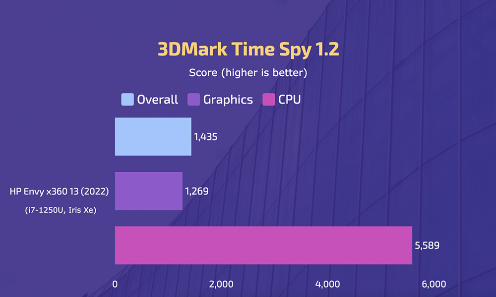 HPEnvyx36013(2022) - 3DMark Time Spy