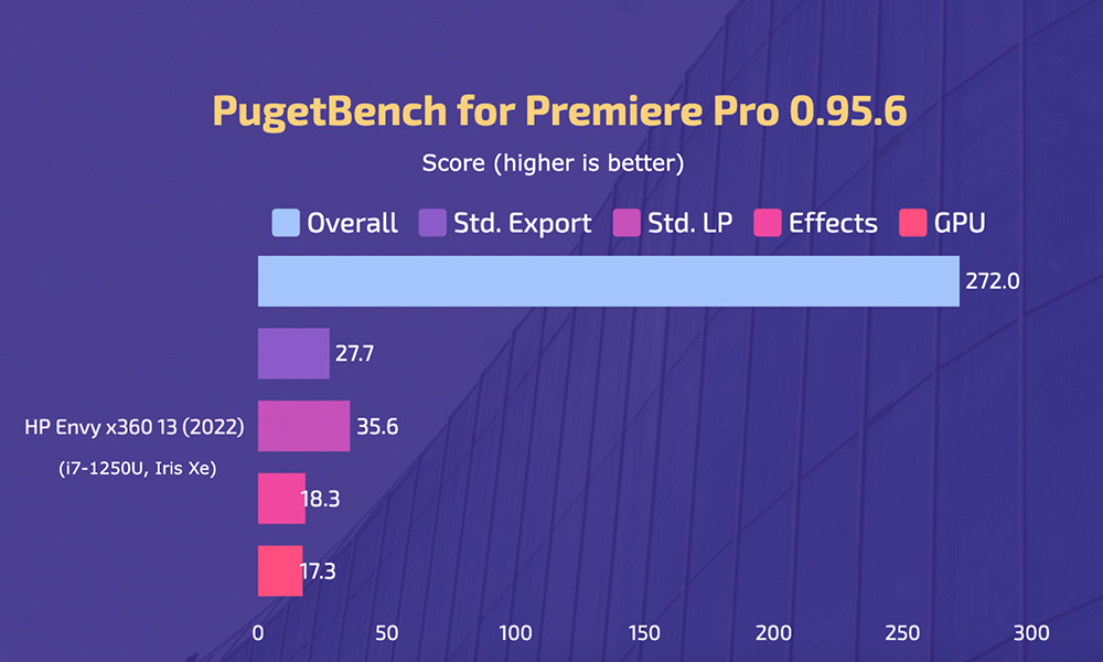 HPEnvyx36013(2022) - PugetBench Premiere Pro