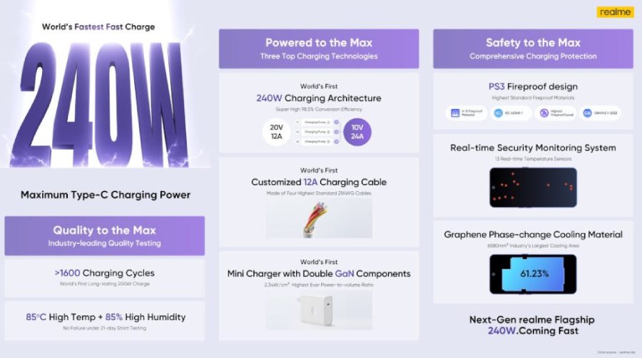 Realme's 240W charging details