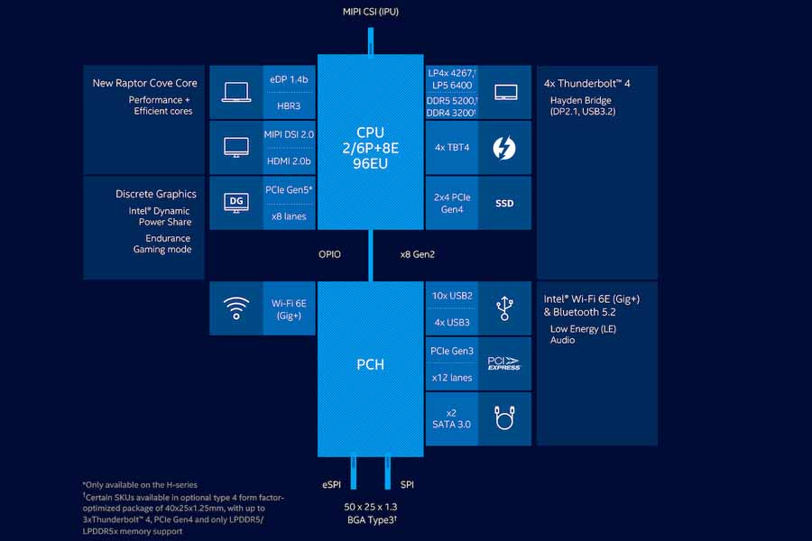 13th Gen Intel Core Mobile H P U Series Block Diagram