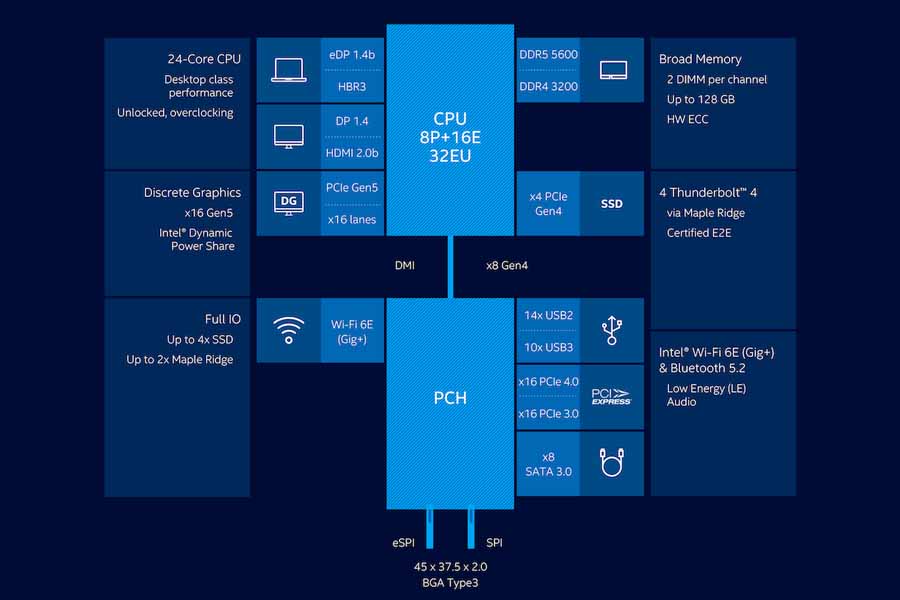 13th Gen Intel Core Mobile HX Block Diagram