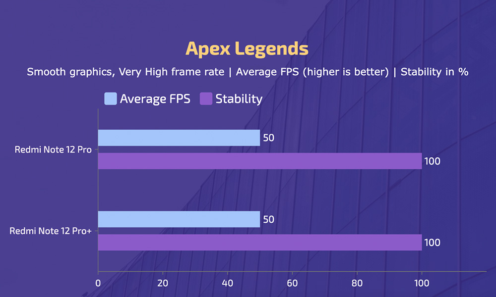 Redmi Note 12 Pro vs Pro+ - Apex Legends Gameplay