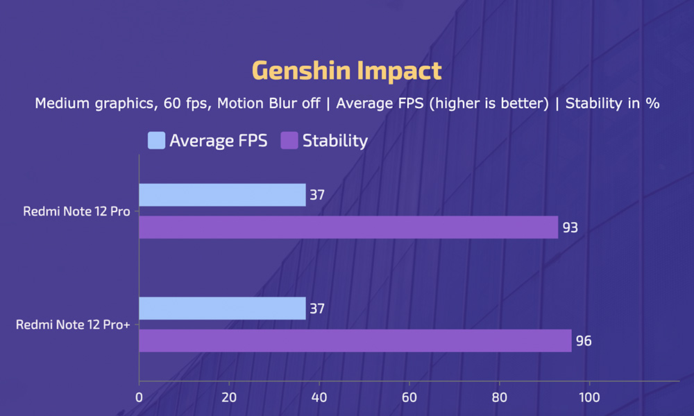 Redmi Note 12 Pro vs Pro+ - Genshin Impact Gameplay
