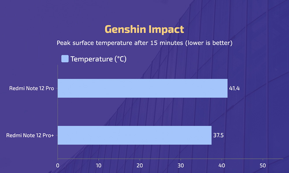 Redmi Note 12 Pro vs Pro+ - Genshin Impact Temperature
