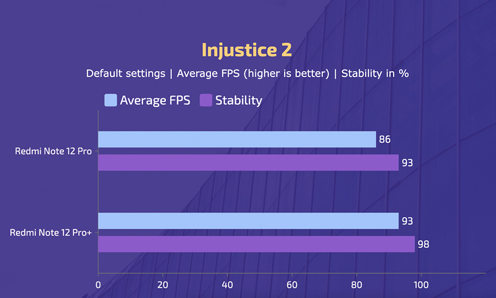 Redmi Note 12 Pro vs Pro+ - Injustice 2 Gameplay