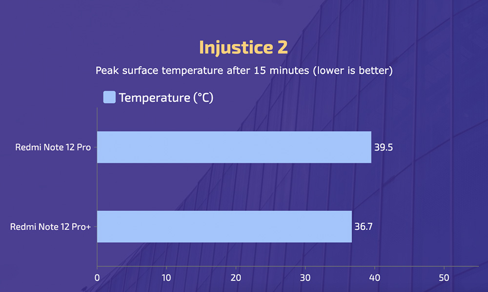 Redmi Note 12 Pro vs Pro+ - Injustice 2 Temperature