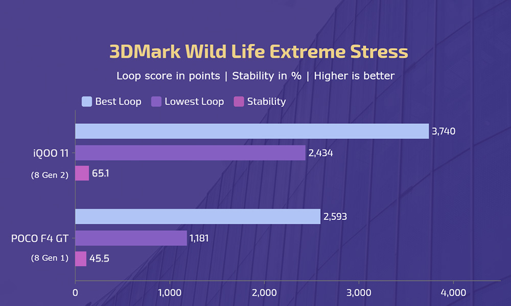 iQOO 11 vs POCO F4 GT - 3DMark Wild Life Extreme Stress