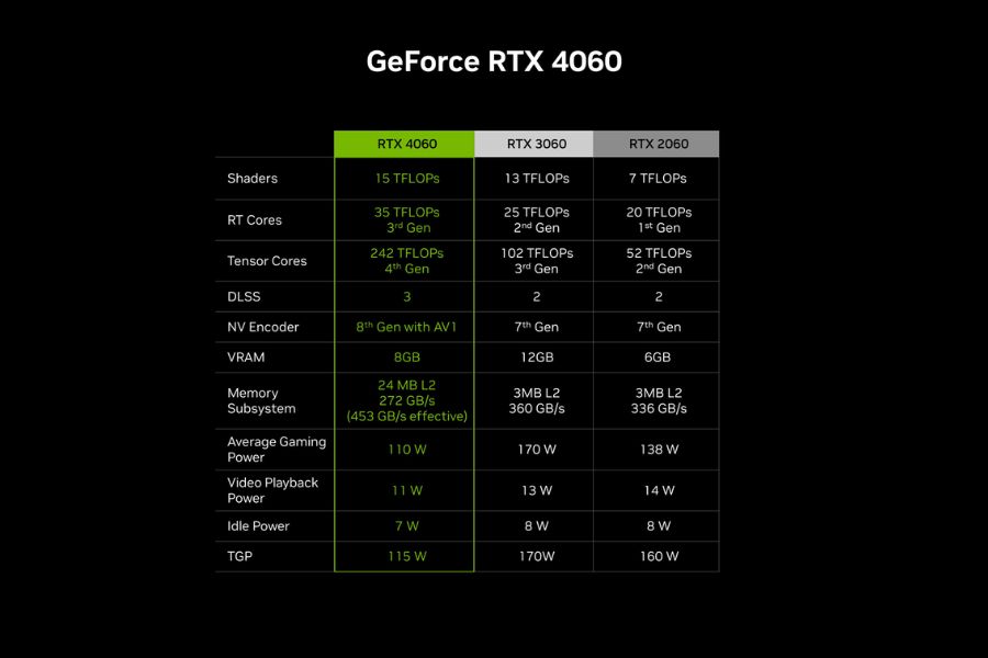 NVIDIA GeForce RTX 4060 GPU Comparison