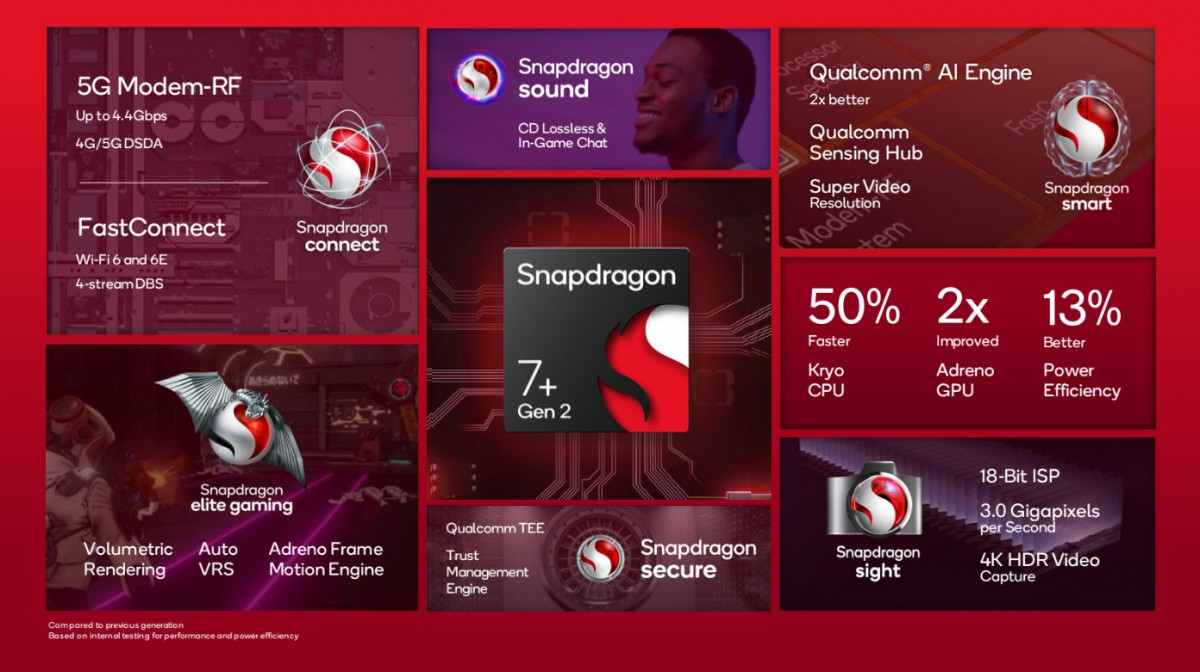 Qualcomm Snapdragon 7+ Gen-2 Features
