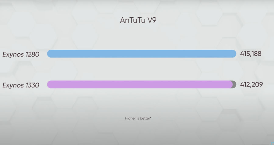 Samsung Galaxy A14 5G Review — Antutu Benchmark Result