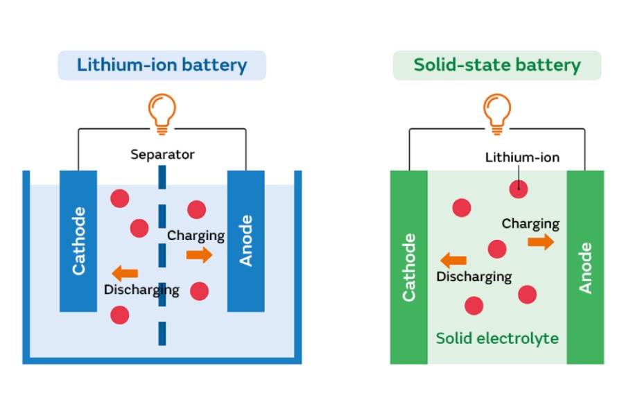 Solid State and Conventional Batteries