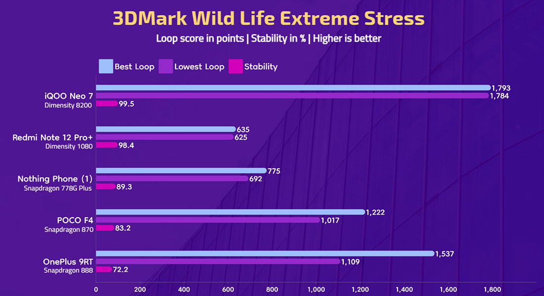 iQOO Neo 7 - 3DMark Wild Life Extreme Stress