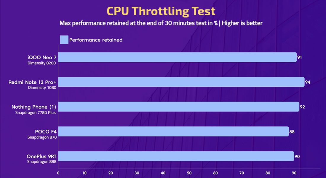 iQOO Neo 7 - CPU Throttling Test (Performance Retained)