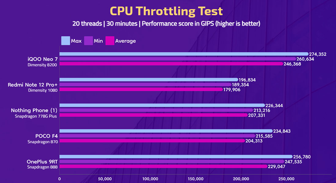 iQOO Neo 7 - CPU Throttling Test