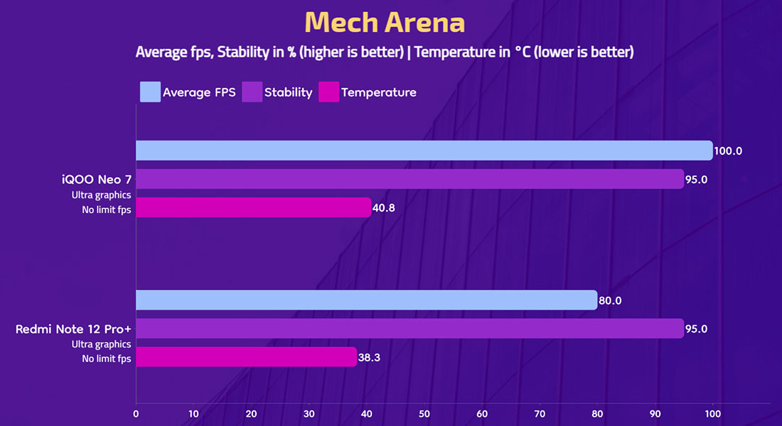 iQOO Neo 7 - Mech Arena